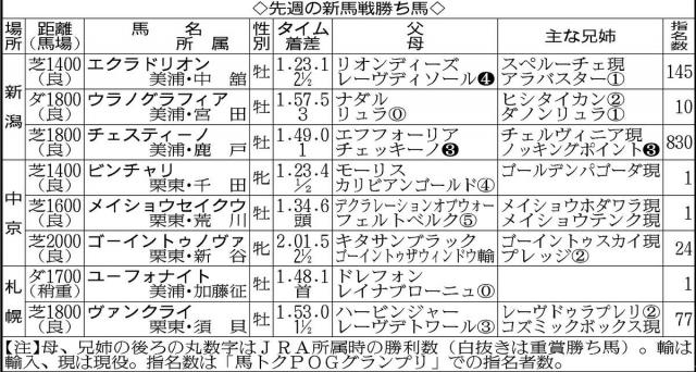 【POGマニア】エフフォーリア産駒の総大将と早い時期から話題チェスティーノがデビュー戦快勝　シスキン産駒も勢い加速