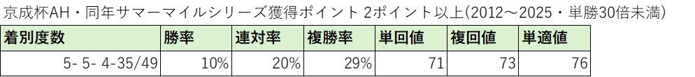【京成杯AH予想】サマーマイルシリーズ最終戦ゆえの傾向とは？