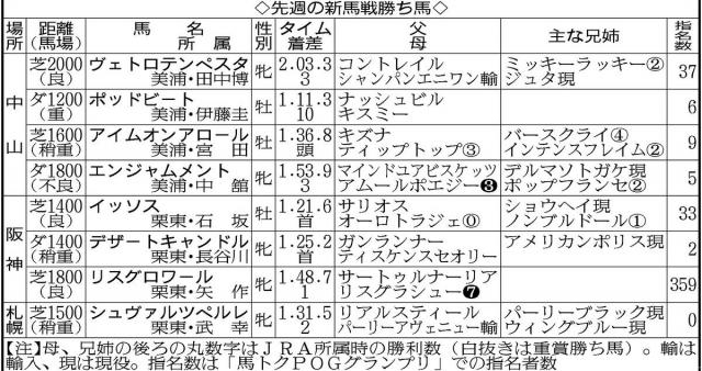 【POGマニア】現2歳世代はシスキン産駒が熱い!　早熟のスプリンターだと思っていたけど、調べてみると…