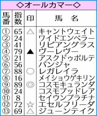 【オールカマー】AI予想　“直接対決”で有利コスモキュランダ　レガレイラ抑えてトップ評価