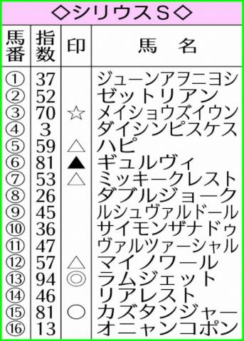 【シリウスS】AI予想　ラムジェット　59キロでも貫禄見せる