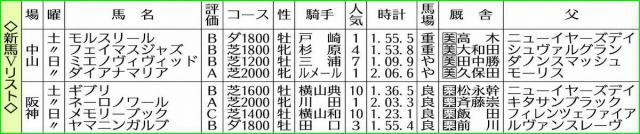 【新馬Vリスト】ネーロノワール&ダイアナマリア　牝馬2頭がA評価
