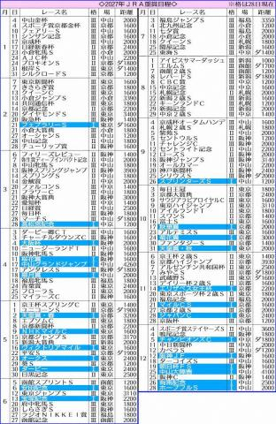 JRA、27年重賞日程発表　1月4日スポニチ賞京都金杯で幕開け