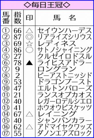 【毎日王冠】AI予想　リアライズシリウス◎　V舞台で古馬制圧だ