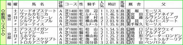 【新馬Vリスト】ヴァルカモニカ　東京芝9F新馬戦史上最速“クロワ超えタイム”