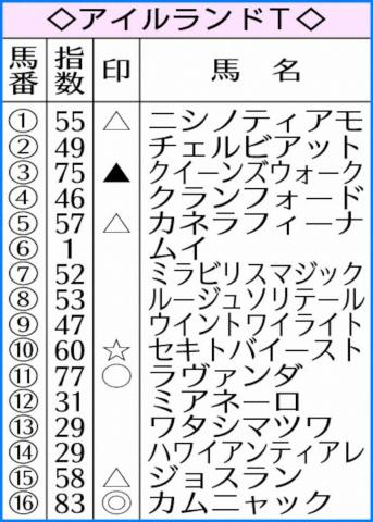 【アイルランドT】AI予想　唯一のG1馬カムニャック順当　このメンバーなら負けられない