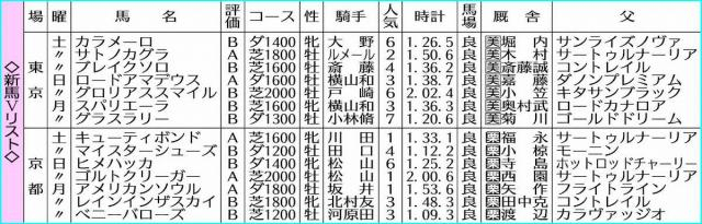 【新馬Vリスト】サトノカグラ　楽々と差し切り　ゴルトクリーガーは大物感漂う