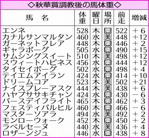 【秋華賞】調教後馬体重　モンローウォークが2キロ増　ドリームコアは21キロの大幅増