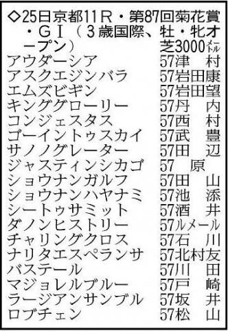 【菊花賞展望】いざ3冠最終章!　ロブチェンが史上9頭目の3冠馬へ