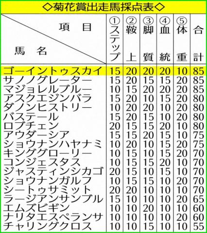 【菊花賞】武豊導くゴーイントゥスカイ　3項目満点で85点　「長距離は騎手」&継続騎乗の馬優位