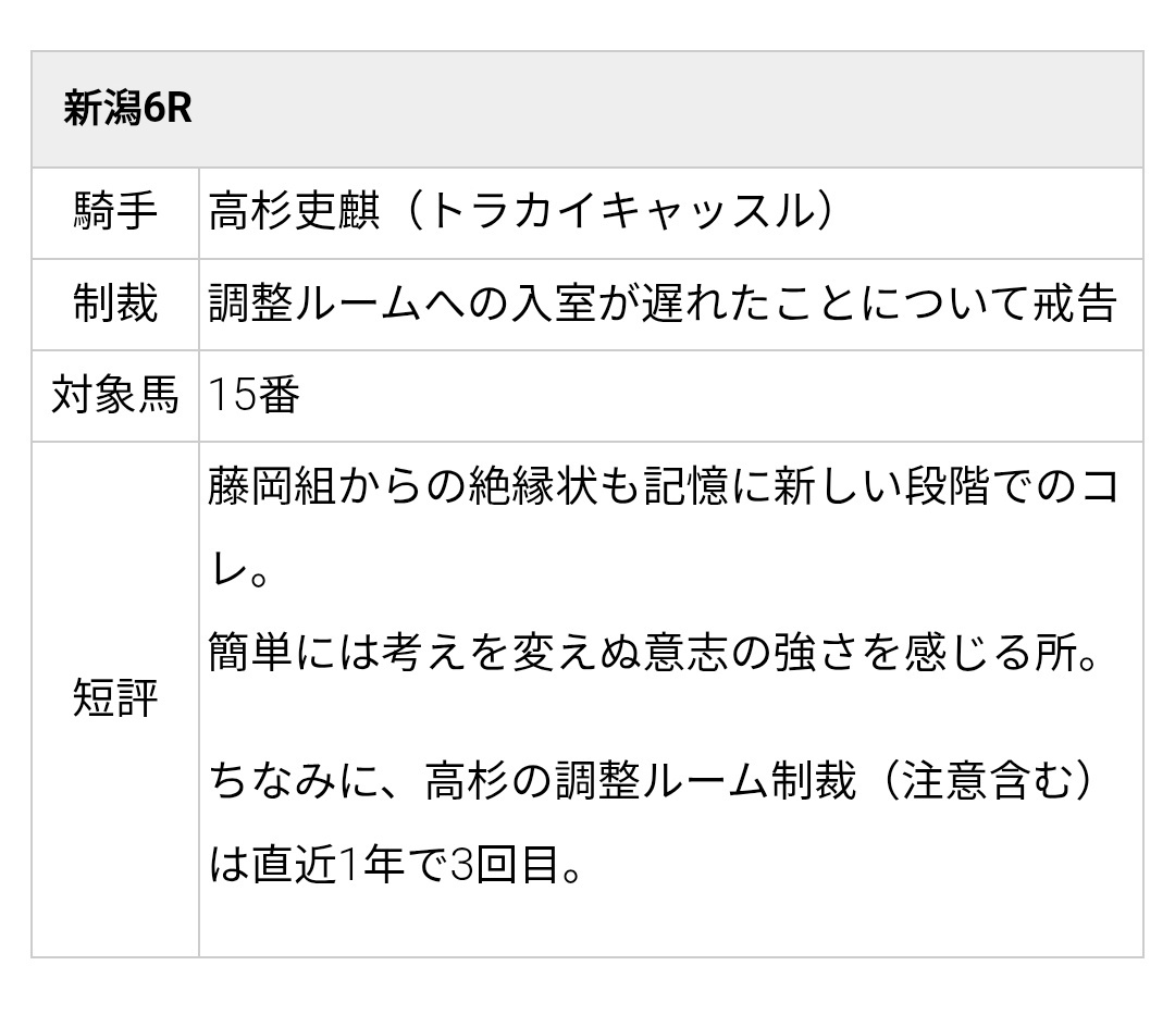 高杉吏麒騎手、調整ルームへの入室が遅れたことについて戒告