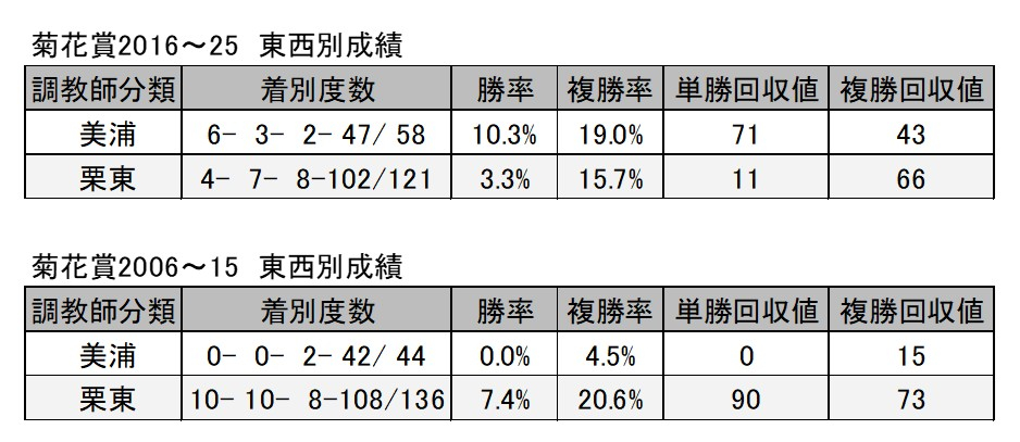 【菊花賞予想】今年の関東馬は近年の好走パターンと異なる点に注意