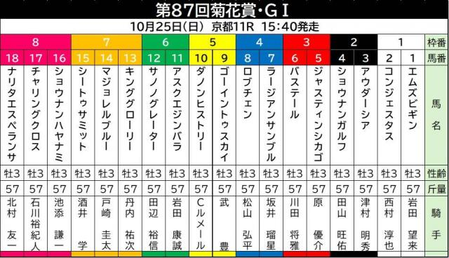 【菊花賞】坂井瑠星騎手との新コンビで挑むラージアンサンブルは4枠7番　武井調教師「悪くない枠じゃないかと思います」
